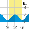 Tide chart for Wicomico River, Salisbury, Maryland on 2021/10/31