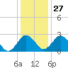 Tide chart for Wicomico River, Salisbury, Maryland on 2021/12/27