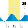 Tide chart for Wicomico River, Salisbury, Maryland on 2021/12/28