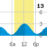 Tide chart for Wicomico River, Salisbury, Maryland on 2022/01/13