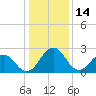 Tide chart for Wicomico River, Salisbury, Maryland on 2022/01/14