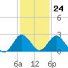 Tide chart for Wicomico River, Salisbury, Maryland on 2022/01/24