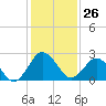 Tide chart for Wicomico River, Salisbury, Maryland on 2022/01/26