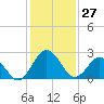 Tide chart for Wicomico River, Salisbury, Maryland on 2022/01/27