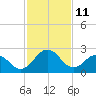 Tide chart for Wicomico River, Salisbury, Maryland on 2022/02/11