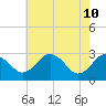 Tide chart for Wicomico River, Salisbury, Maryland on 2022/05/10