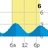 Tide chart for Wicomico River, Salisbury, Maryland on 2022/05/6