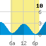 Tide chart for Wicomico River, Salisbury, Maryland on 2022/06/10