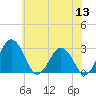 Tide chart for Wicomico River, Salisbury, Maryland on 2022/06/13