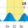 Tide chart for Wicomico River, Salisbury, Maryland on 2022/06/19