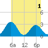 Tide chart for Wicomico River, Salisbury, Maryland on 2022/06/1