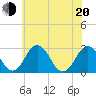 Tide chart for Wicomico River, Salisbury, Maryland on 2022/06/20