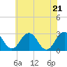 Tide chart for Wicomico River, Salisbury, Maryland on 2022/06/21