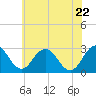 Tide chart for Wicomico River, Salisbury, Maryland on 2022/06/22
