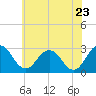 Tide chart for Wicomico River, Salisbury, Maryland on 2022/06/23