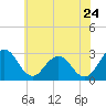 Tide chart for Wicomico River, Salisbury, Maryland on 2022/06/24