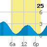 Tide chart for Wicomico River, Salisbury, Maryland on 2022/06/25