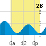 Tide chart for Wicomico River, Salisbury, Maryland on 2022/06/26