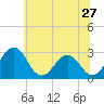 Tide chart for Wicomico River, Salisbury, Maryland on 2022/06/27