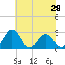 Tide chart for Wicomico River, Salisbury, Maryland on 2022/06/29