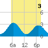 Tide chart for Wicomico River, Salisbury, Maryland on 2022/06/3