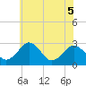 Tide chart for Wicomico River, Salisbury, Maryland on 2022/06/5