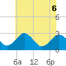 Tide chart for Wicomico River, Salisbury, Maryland on 2022/06/6