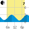 Tide chart for Wicomico River, Salisbury, Maryland on 2022/06/7