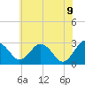 Tide chart for Wicomico River, Salisbury, Maryland on 2022/06/9