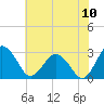 Tide chart for Wicomico River, Salisbury, Maryland on 2022/07/10