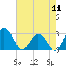 Tide chart for Wicomico River, Salisbury, Maryland on 2022/07/11