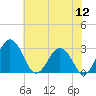 Tide chart for Wicomico River, Salisbury, Maryland on 2022/07/12
