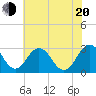 Tide chart for Wicomico River, Salisbury, Maryland on 2022/07/20