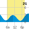 Tide chart for Wicomico River, Salisbury, Maryland on 2022/07/21