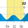 Tide chart for Wicomico River, Salisbury, Maryland on 2022/07/22