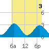 Tide chart for Wicomico River, Salisbury, Maryland on 2022/07/3