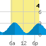 Tide chart for Wicomico River, Salisbury, Maryland on 2022/07/4