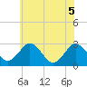 Tide chart for Wicomico River, Salisbury, Maryland on 2022/07/5
