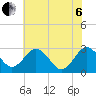 Tide chart for Wicomico River, Salisbury, Maryland on 2022/07/6