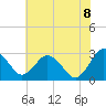 Tide chart for Wicomico River, Salisbury, Maryland on 2022/07/8