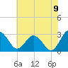 Tide chart for Wicomico River, Salisbury, Maryland on 2022/07/9
