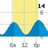Tide chart for Wicomico River, Salisbury, Maryland on 2022/09/14