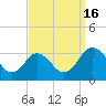 Tide chart for Wicomico River, Salisbury, Maryland on 2022/09/16