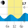 Tide chart for Wicomico River, Salisbury, Maryland on 2022/09/17