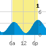 Tide chart for Wicomico River, Salisbury, Maryland on 2022/09/1