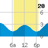Tide chart for Wicomico River, Salisbury, Maryland on 2022/09/20