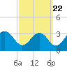 Tide chart for Wicomico River, Salisbury, Maryland on 2022/09/22
