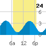 Tide chart for Wicomico River, Salisbury, Maryland on 2022/09/24