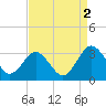 Tide chart for Wicomico River, Salisbury, Maryland on 2022/09/2