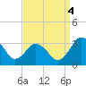 Tide chart for Wicomico River, Salisbury, Maryland on 2022/09/4